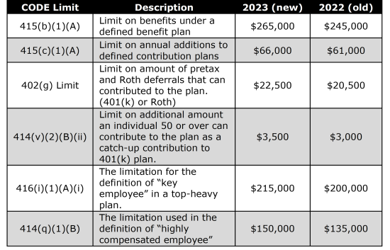 Irs Announces 2023 Dollar Limitations On Benefits And Contributions For Qualified Retirement